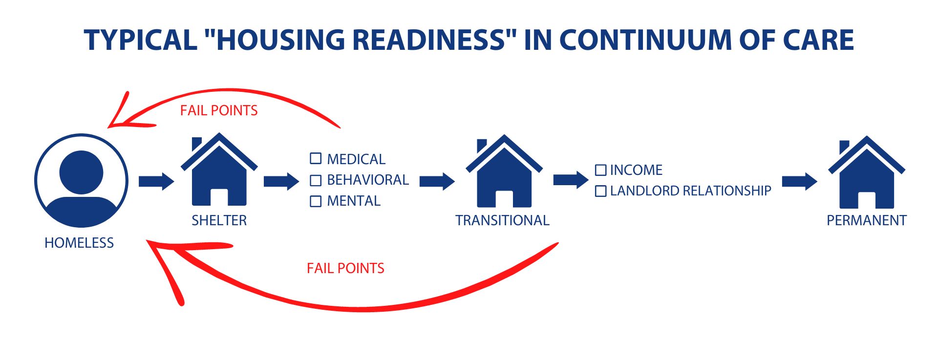 Continuum of Care