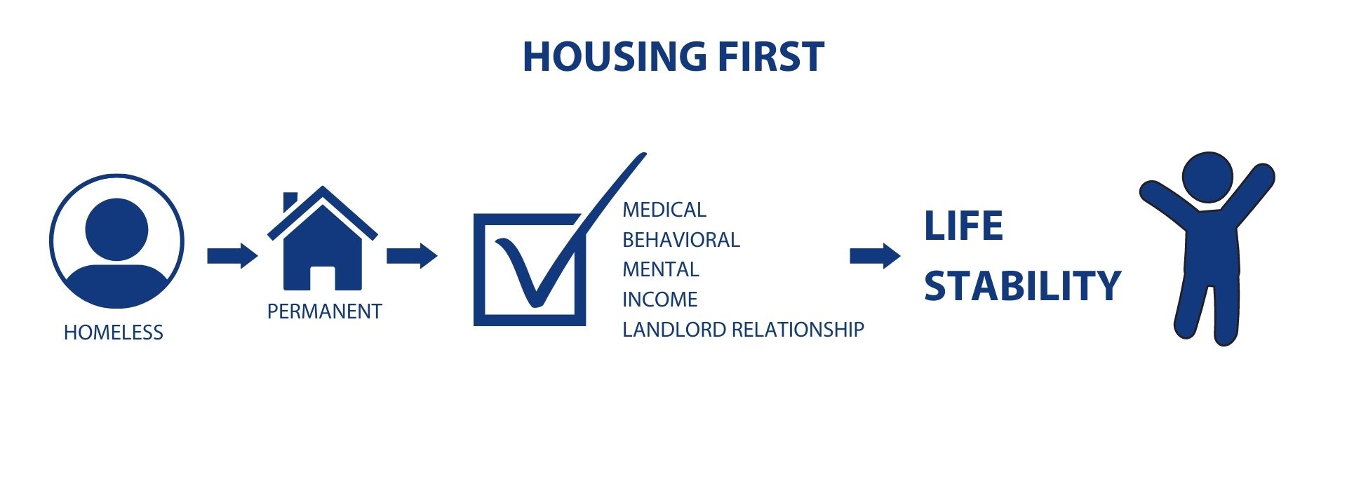 Housing First